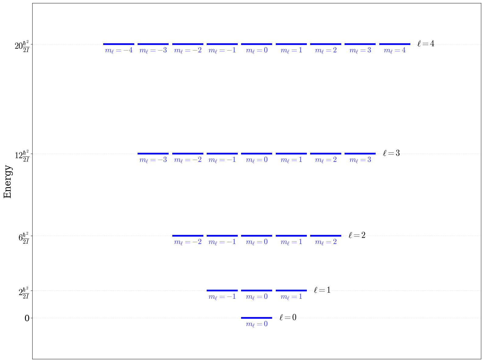 Energy level diagram and degeneracy pattern for the particle-on-a-sphere.